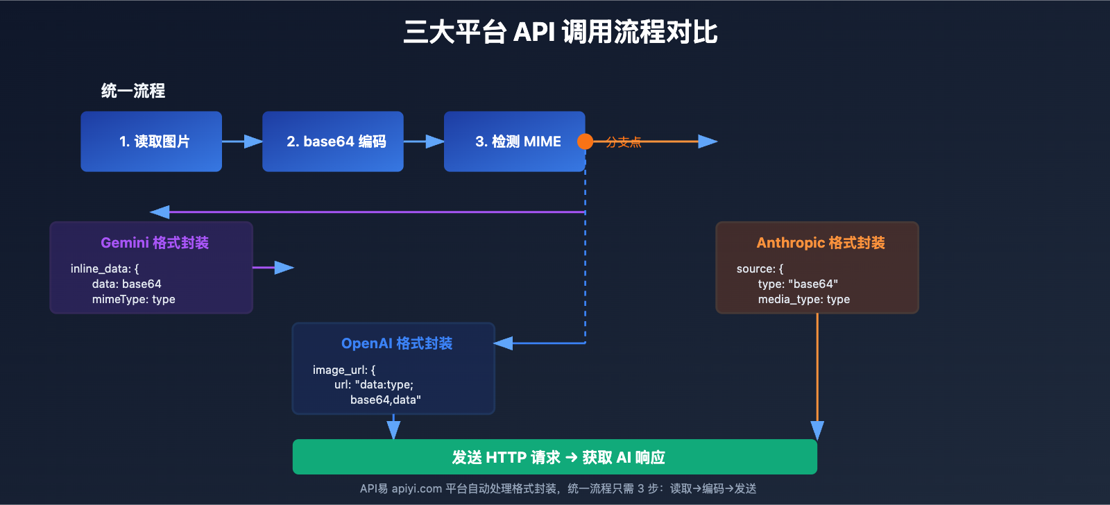 gemini-openai-anthropic-base64-image-api-comparison-2025 图示