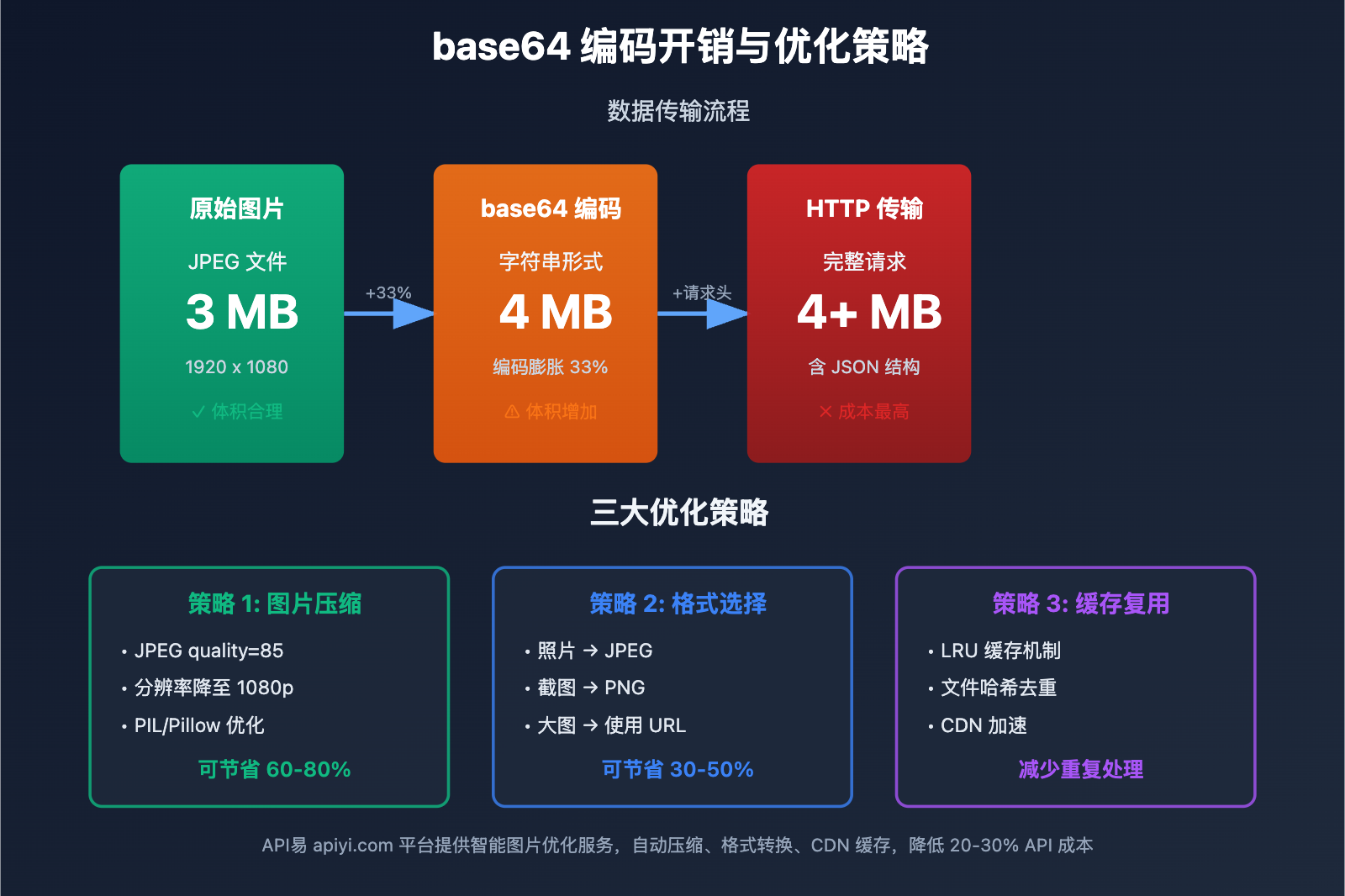 gemini-openai-anthropic-base64-image-api-comparison-2025 图示