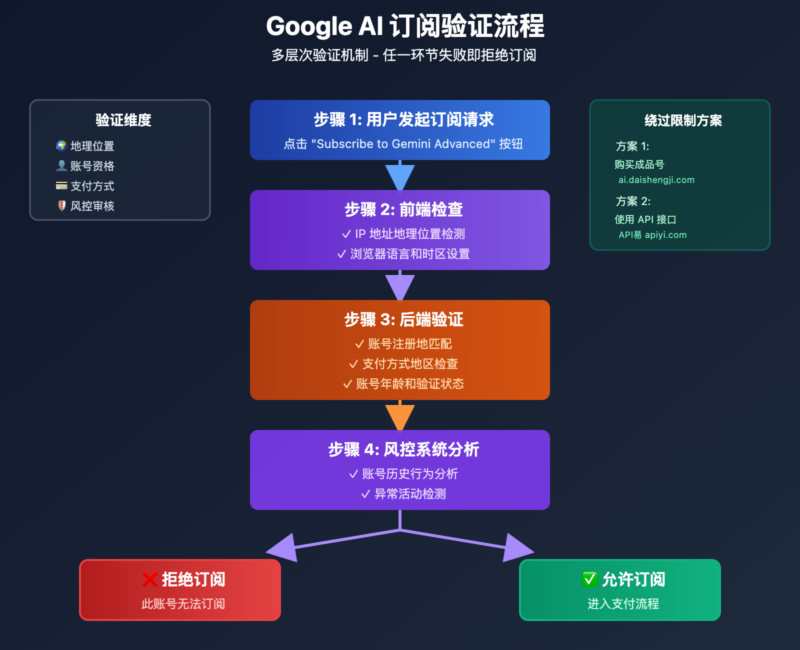 gemini-subscription-blocked-solution-guide 图示