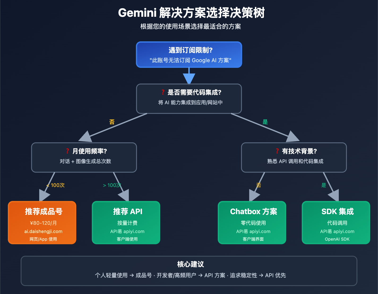 gemini-subscription-blocked-solution-guide 图示