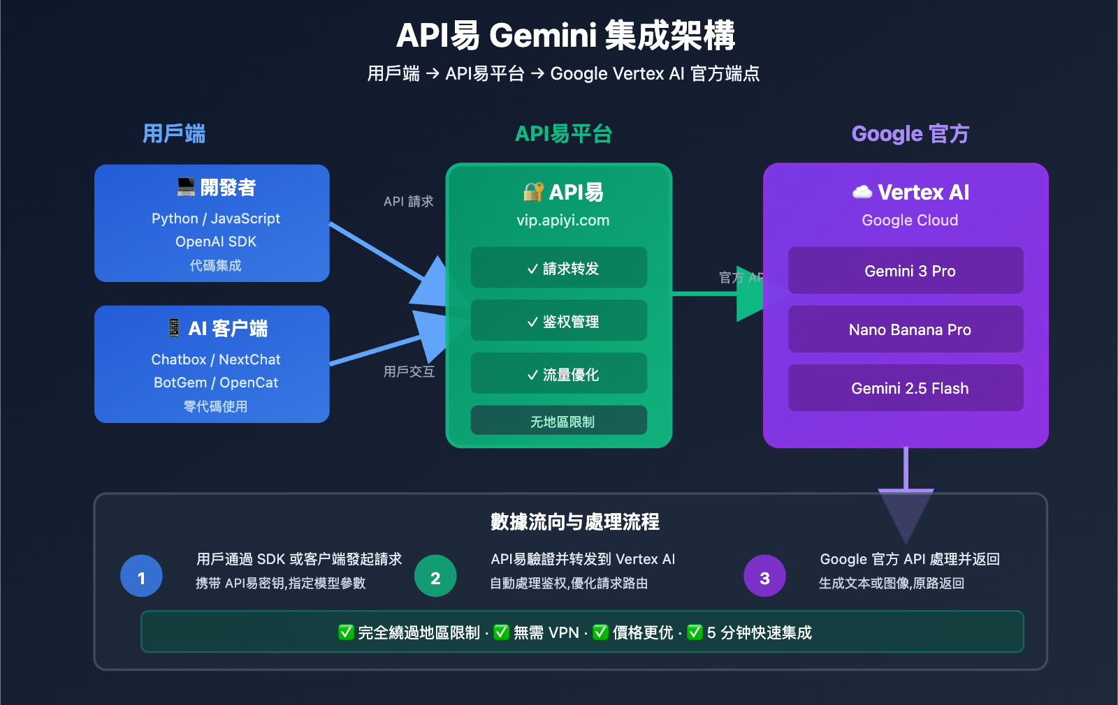 gemini-subscription-blocked-solution-guide-tc 图示