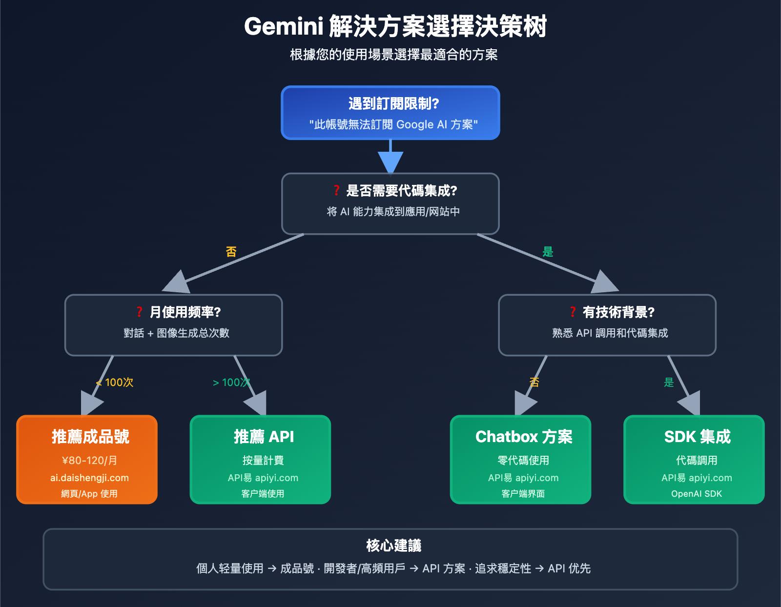 gemini-subscription-blocked-solution-guide-tc 图示