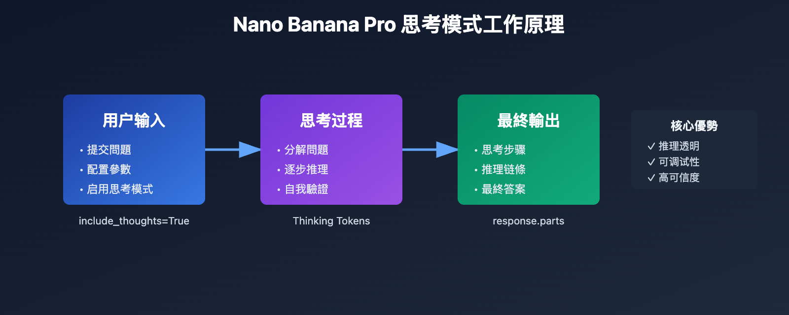 gemini-thinking-mode-tutorial-tc 图示
