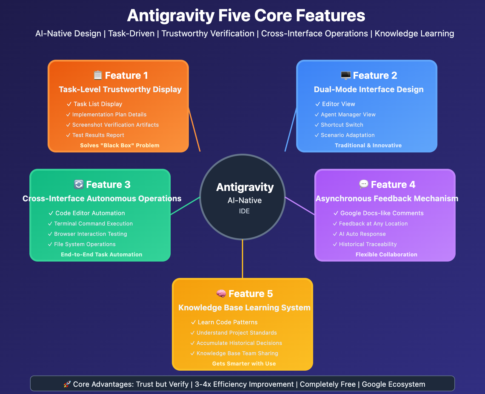 google-antigravity-ai-ide-beginner-guide-2025-en 图示