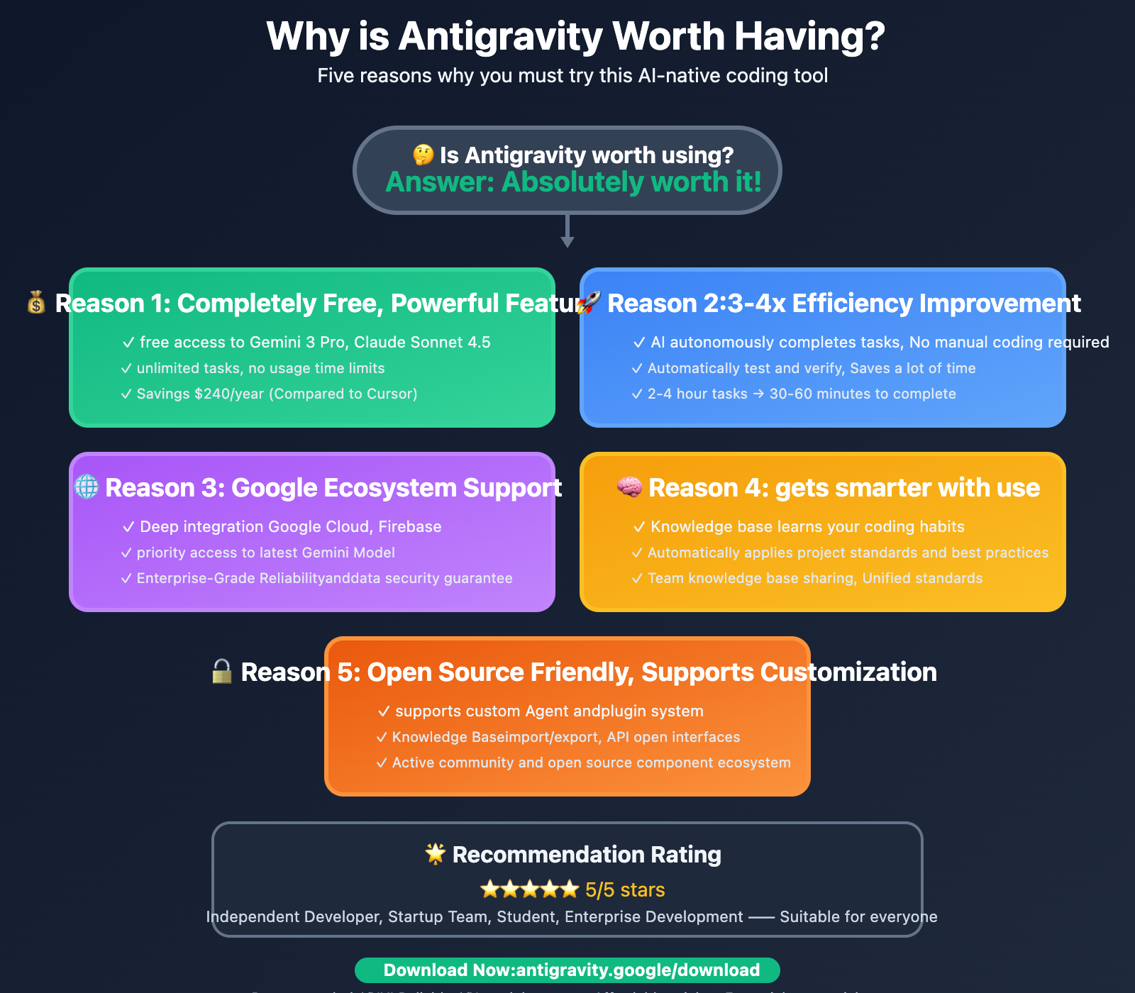 google-antigravity-ai-ide-beginner-guide-2025-en 图示