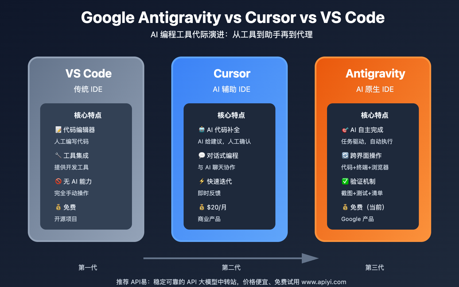 google-antigravity-ai-ide-beginner-guide-2025 图示
