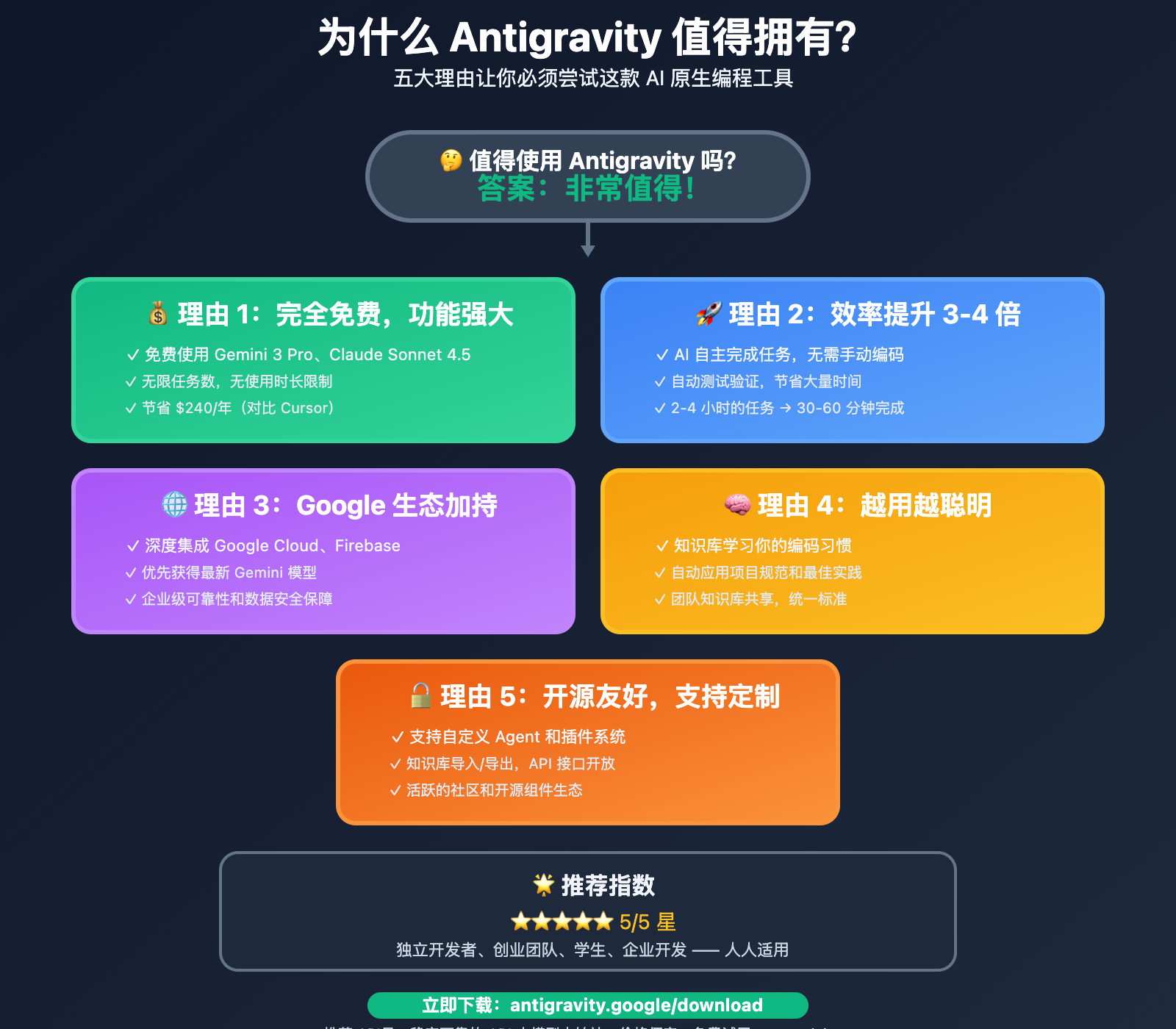 google-antigravity-ai-ide-beginner-guide-2025 图示