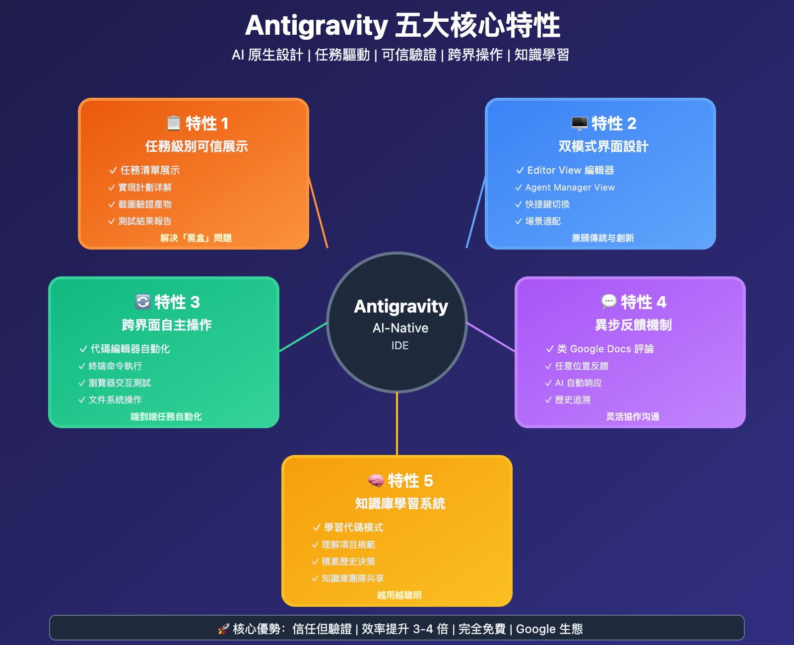 google-antigravity-ai-ide-beginner-guide-2025-tc 图示