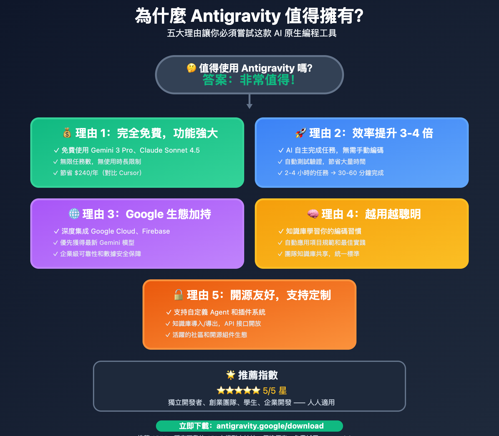 google-antigravity-ai-ide-beginner-guide-2025-tc 图示