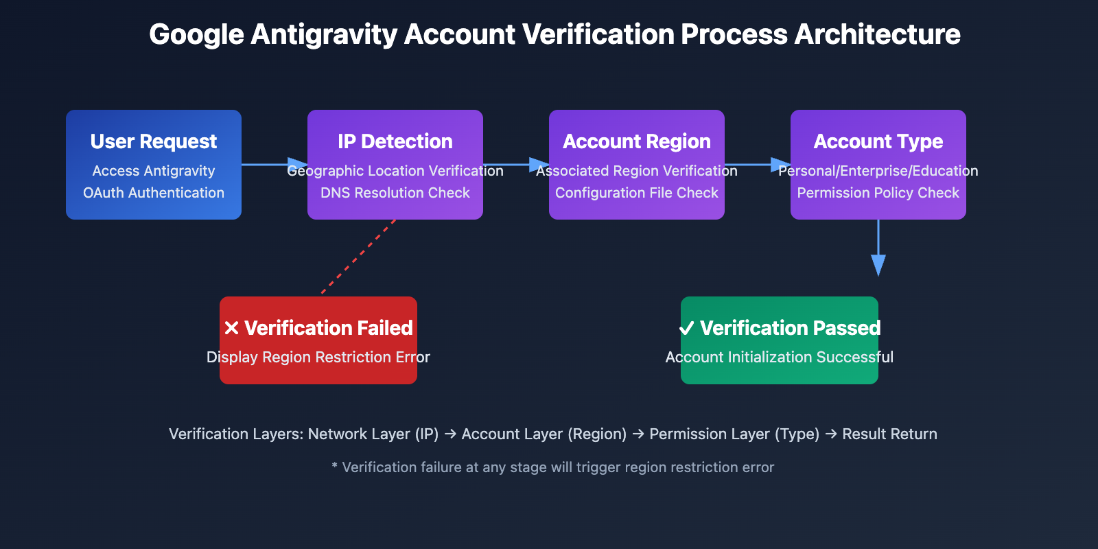 google-antigravity-region-restriction-solution-en 图示
