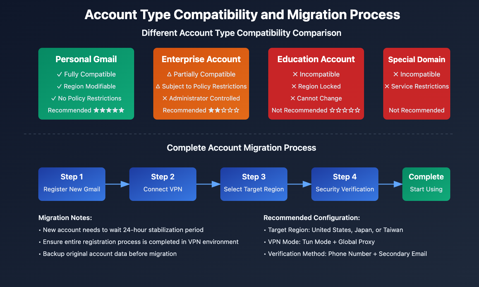 google-antigravity-region-restriction-solution-en 图示