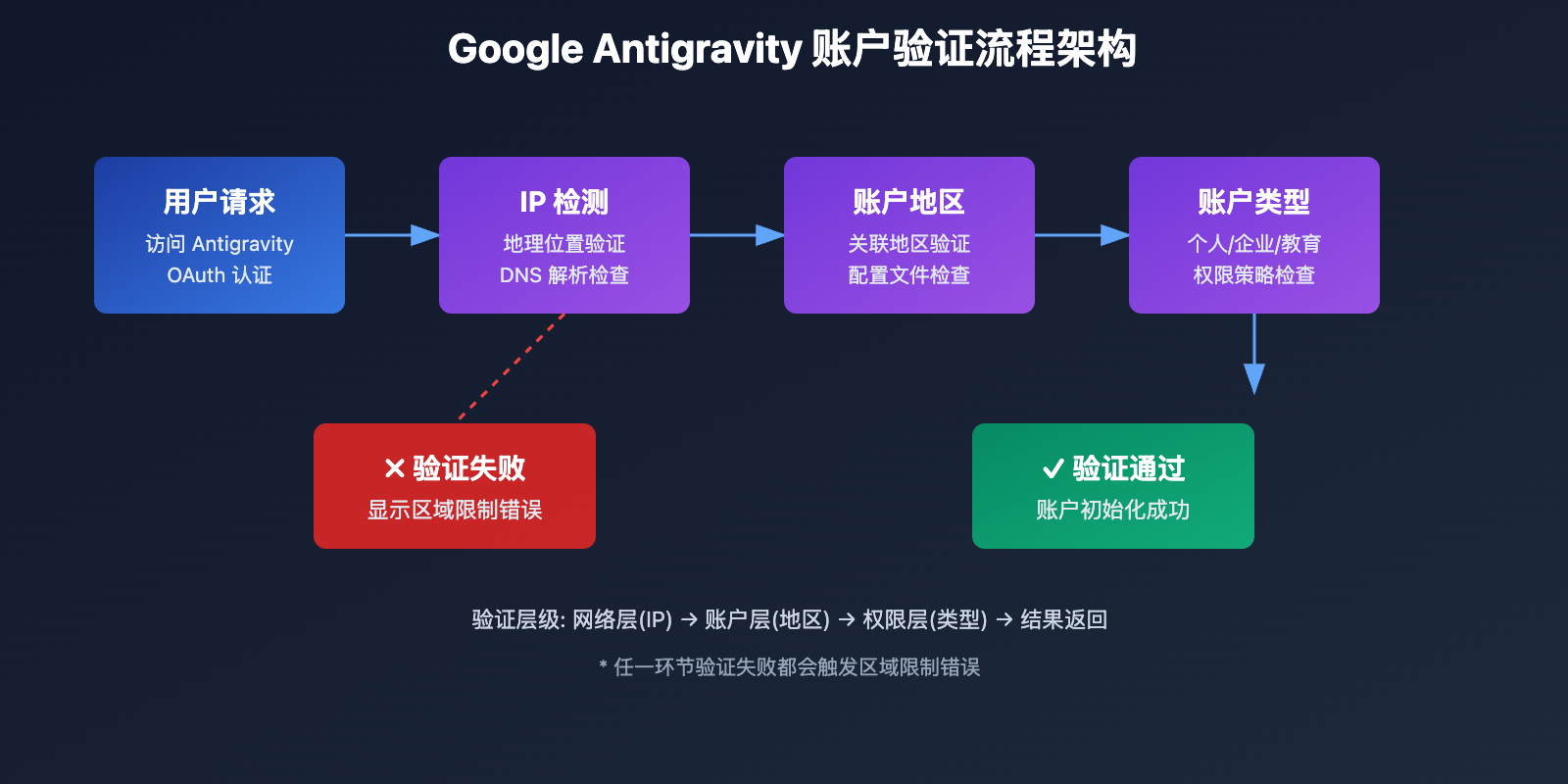 google-antigravity-region-restriction-solution 图示