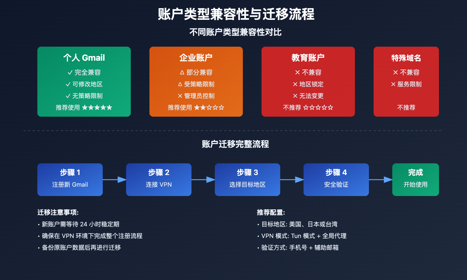 google-antigravity-region-restriction-solution 图示