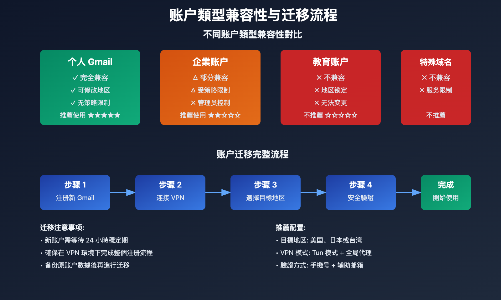 google-antigravity-region-restriction-solution-tc 图示