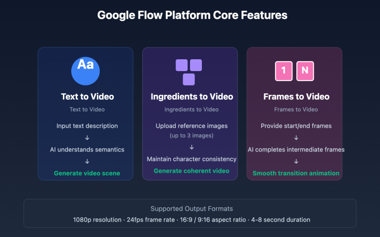google flow veo31 ai video platform 2025 en image 0 图示