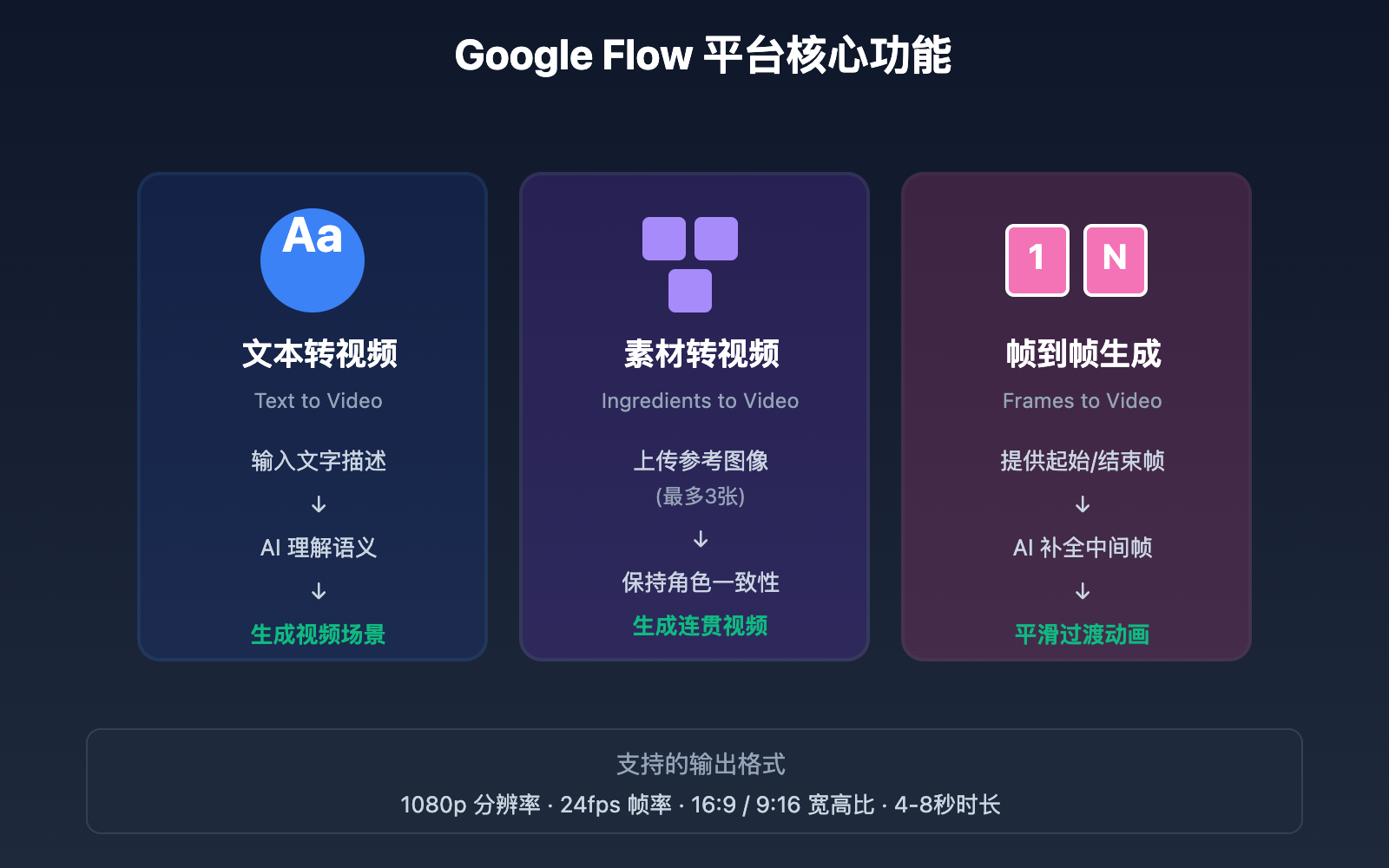 google-flow-veo31-ai-video-platform-2025 图示