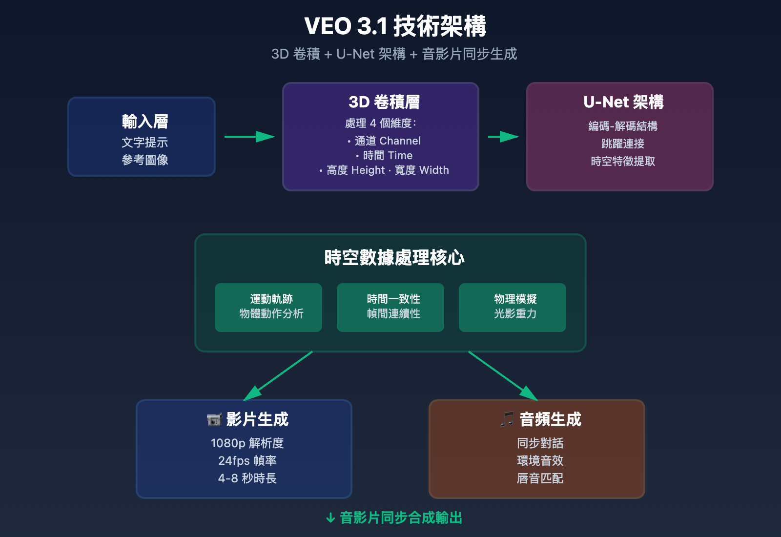 google-flow-veo31-ai-video-platform-2025-zh-TW 图示