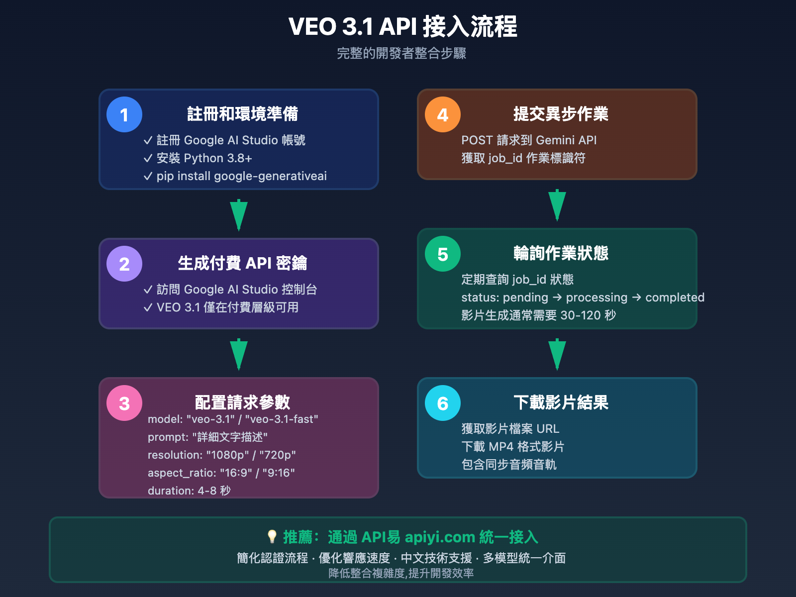 google-flow-veo31-ai-video-platform-2025-zh-TW 图示