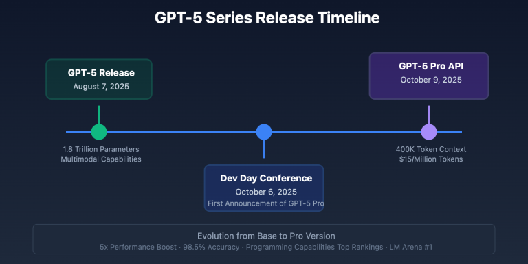 gpt 5 pro 2025 ultimate guide en image 0 图示