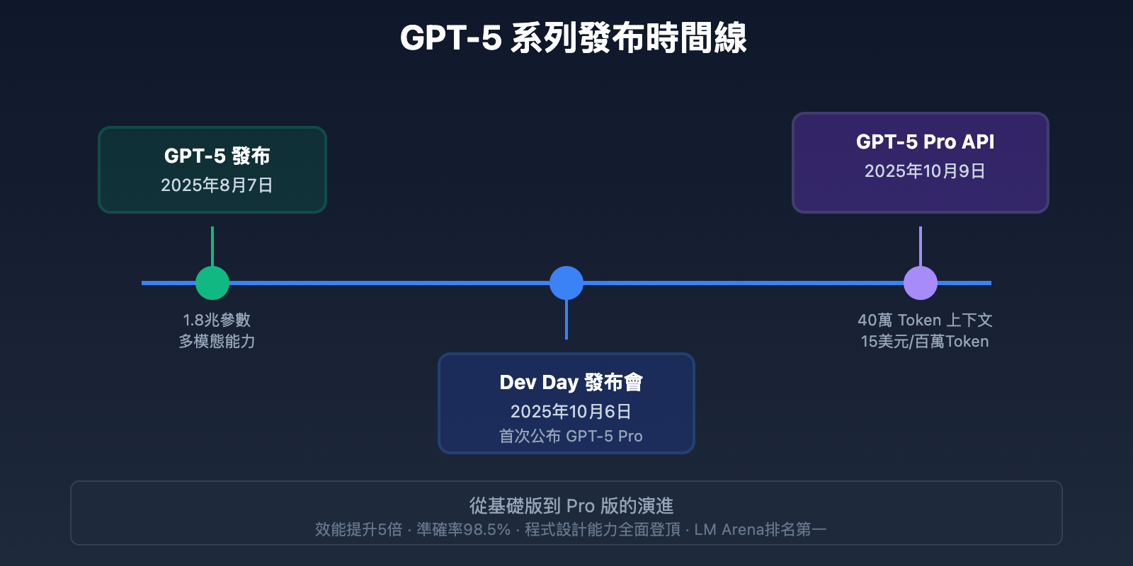 gpt-5-pro-2025-ultimate-guide-zh-TW 图示