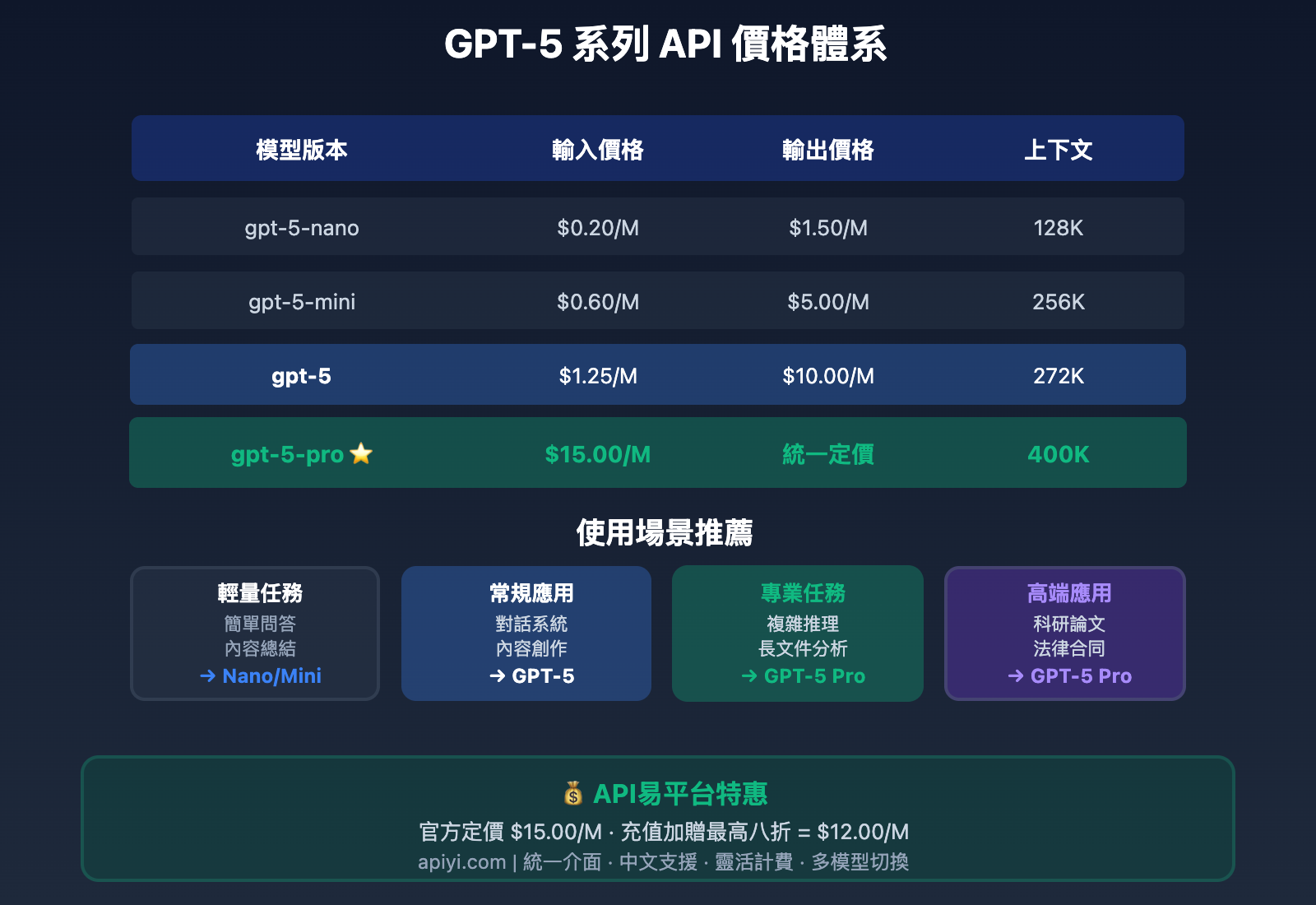 gpt-5-pro-2025-ultimate-guide-zh-TW 图示