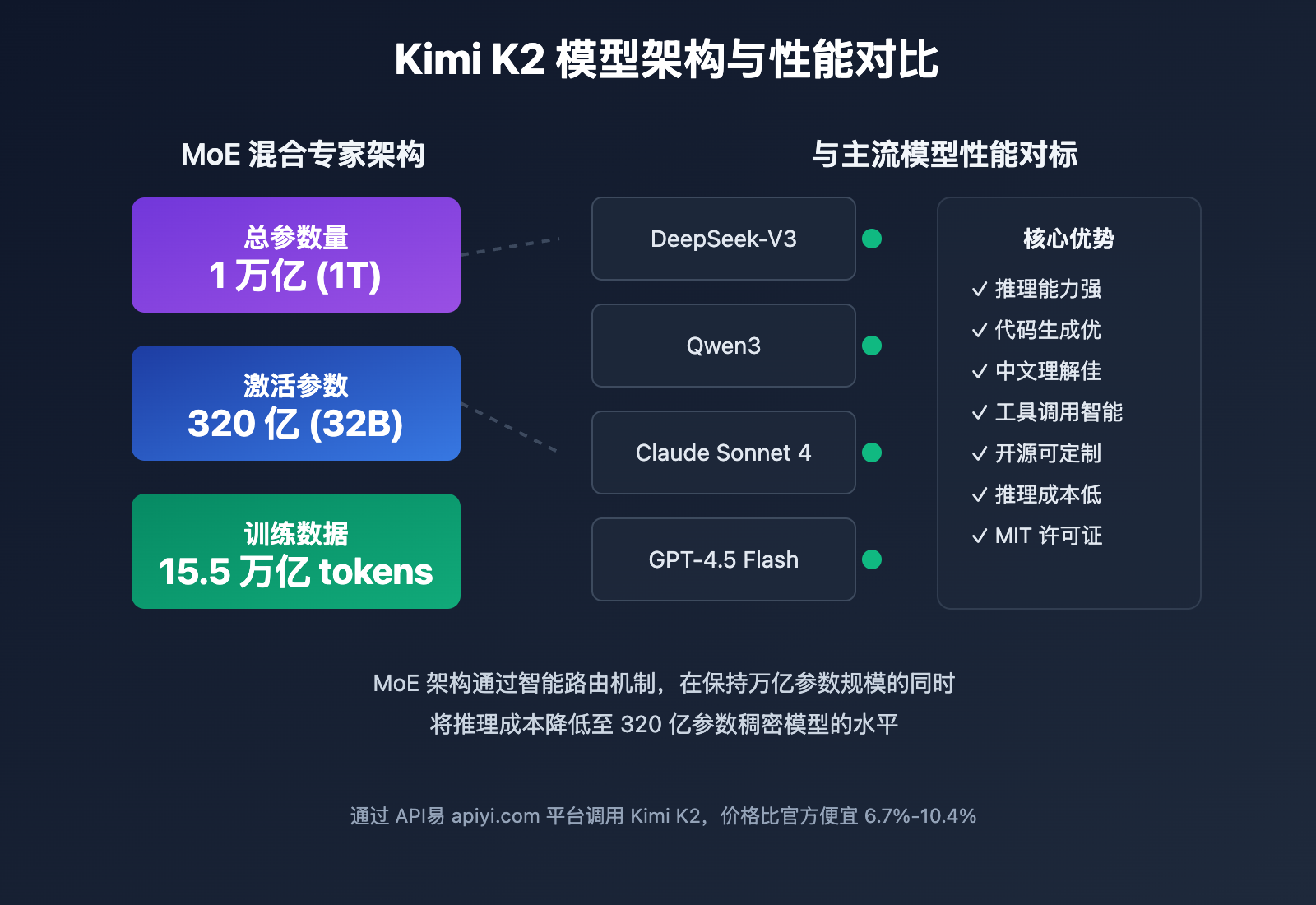 kimi-k2-model-launch-apiyi-platform-2025 图示