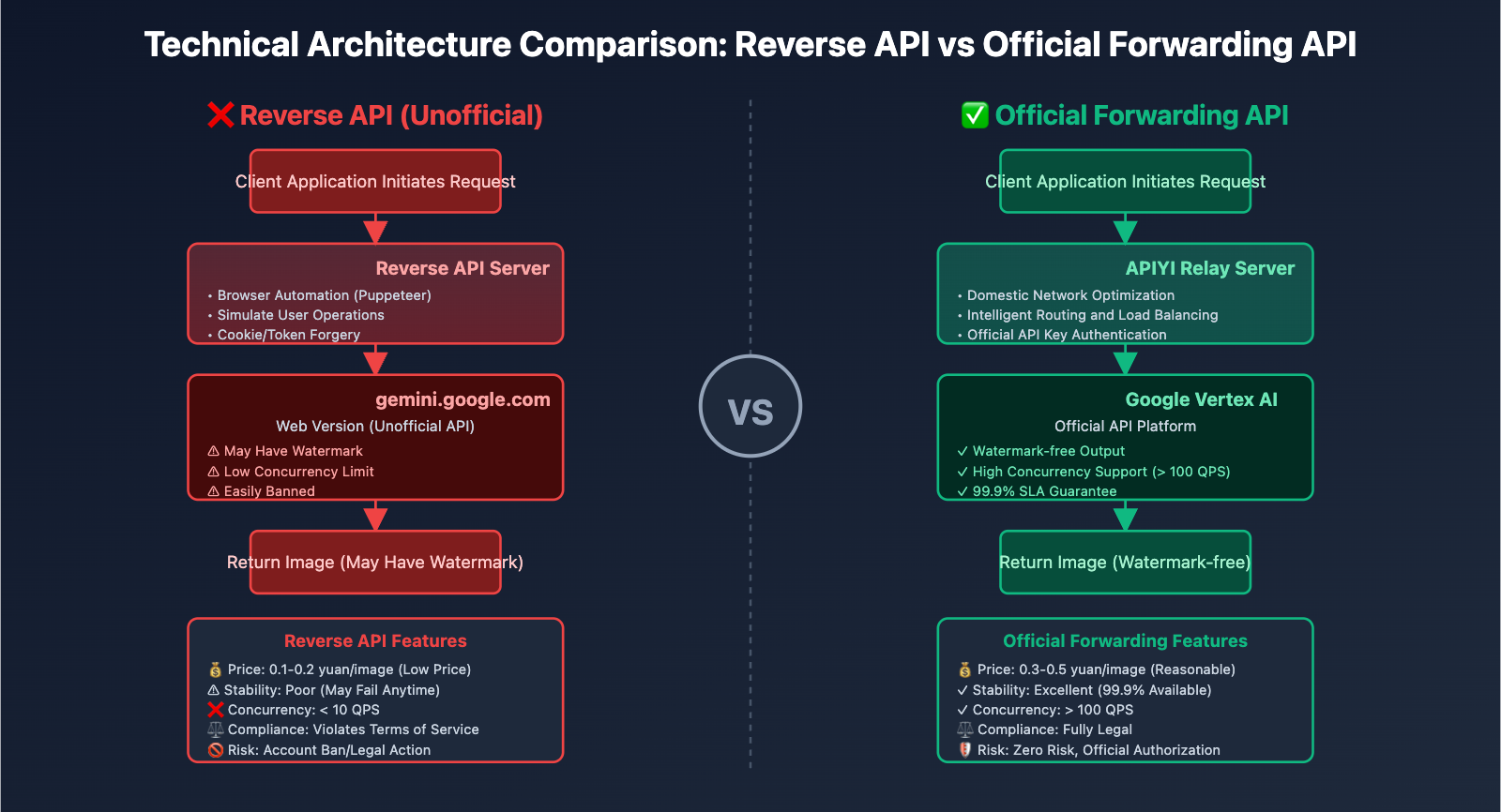 nano-banana-api-reverse-vs-official-comparison-en 图示