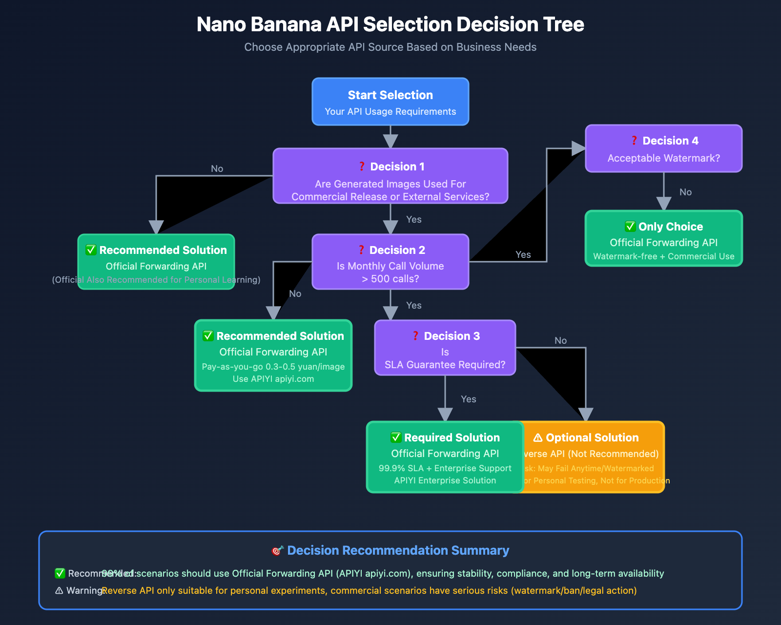 nano-banana-api-reverse-vs-official-comparison-en 图示