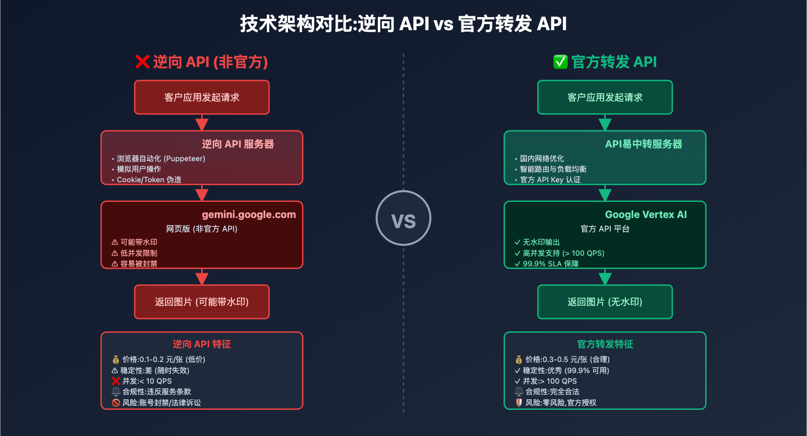 nano-banana-api-reverse-vs-official-comparison 图示