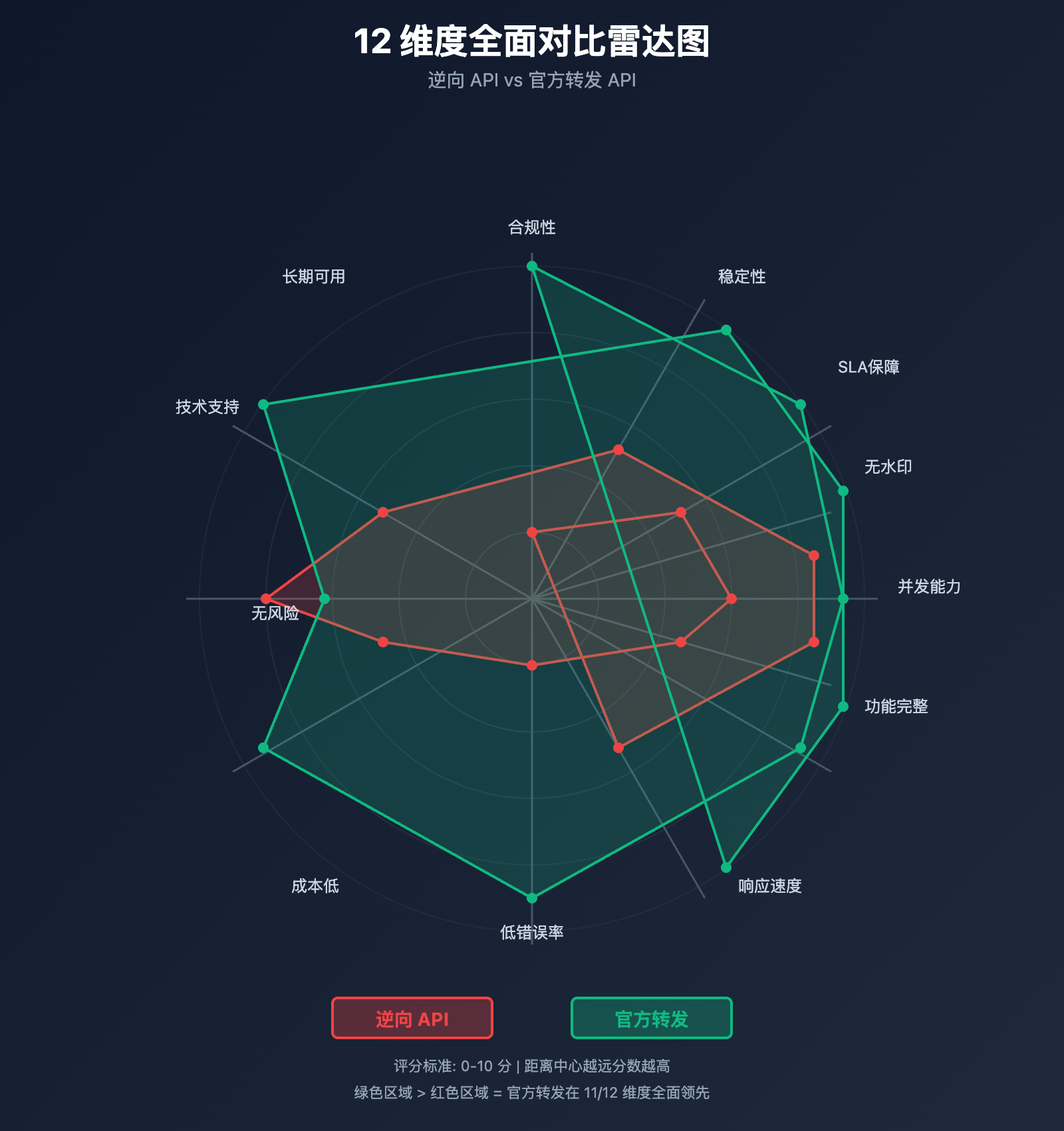 nano-banana-api-reverse-vs-official-comparison 图示