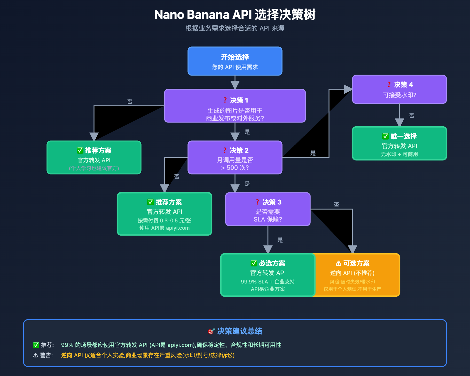 nano-banana-api-reverse-vs-official-comparison 图示