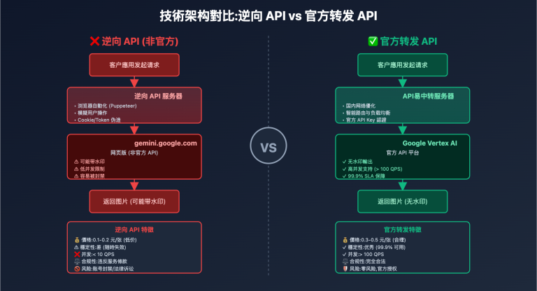 nano banana api reverse vs official comparison tc image 0 图示