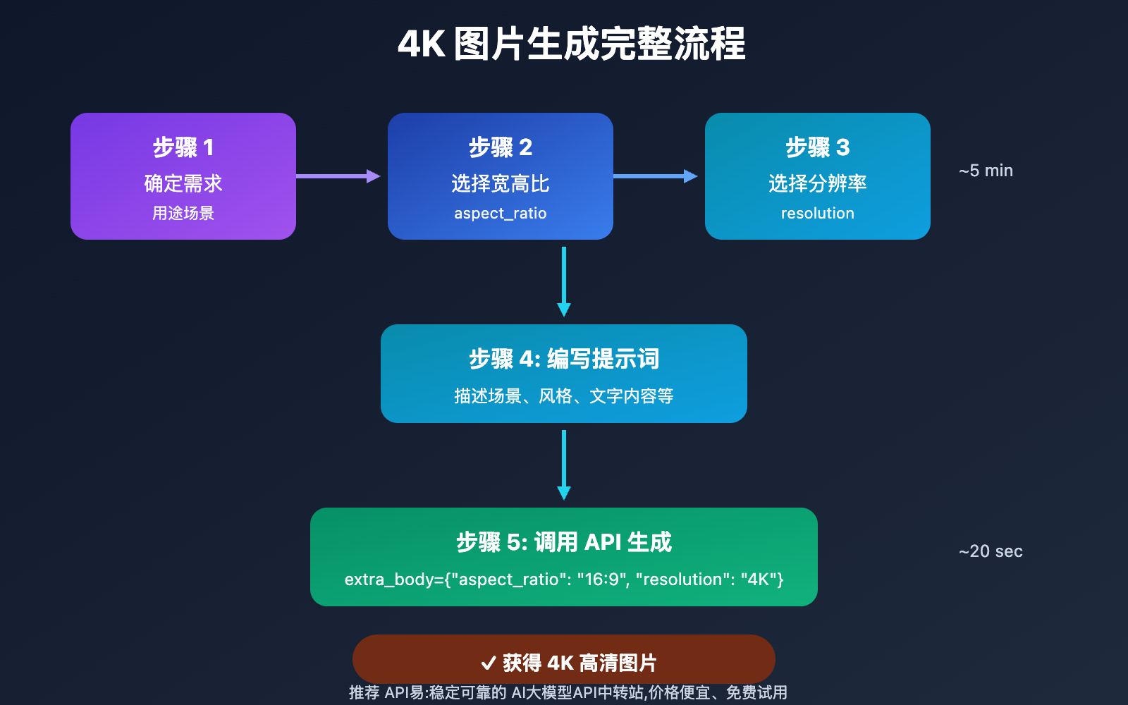 nano-banana-pro-4k-generation-guide 图示