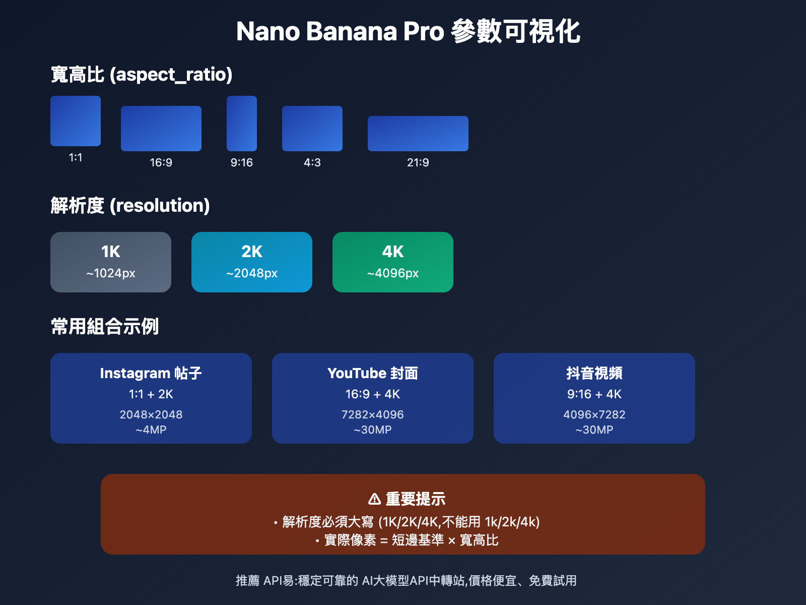 nano-banana-pro-4k-generation-guide-tc 图示