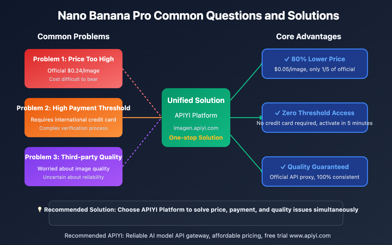 nano-banana-pro-api-key-solution-en 图示