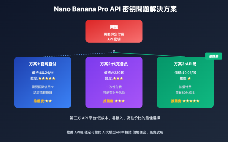 nano banana pro api key solution tc image 0 图示