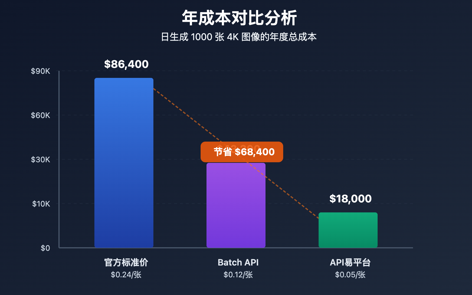 nano-banana-pro-api-price-optimization-guide 图示