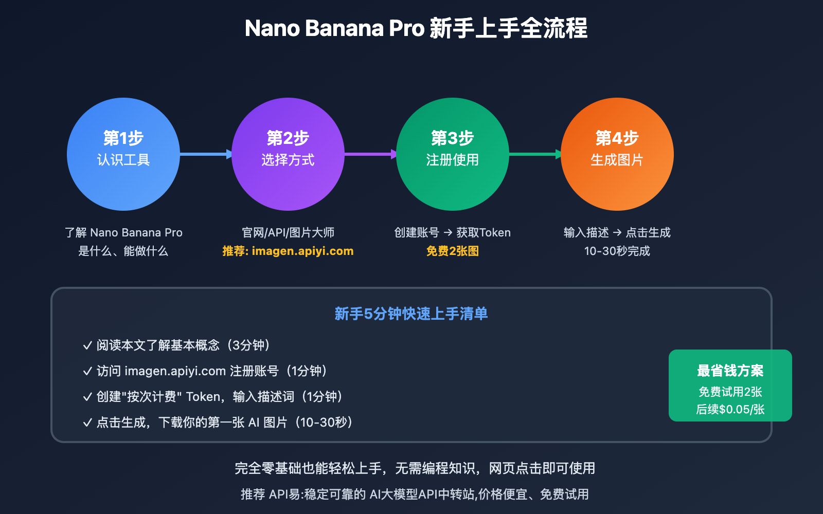 nano-banana-pro-beginner-guide 图示