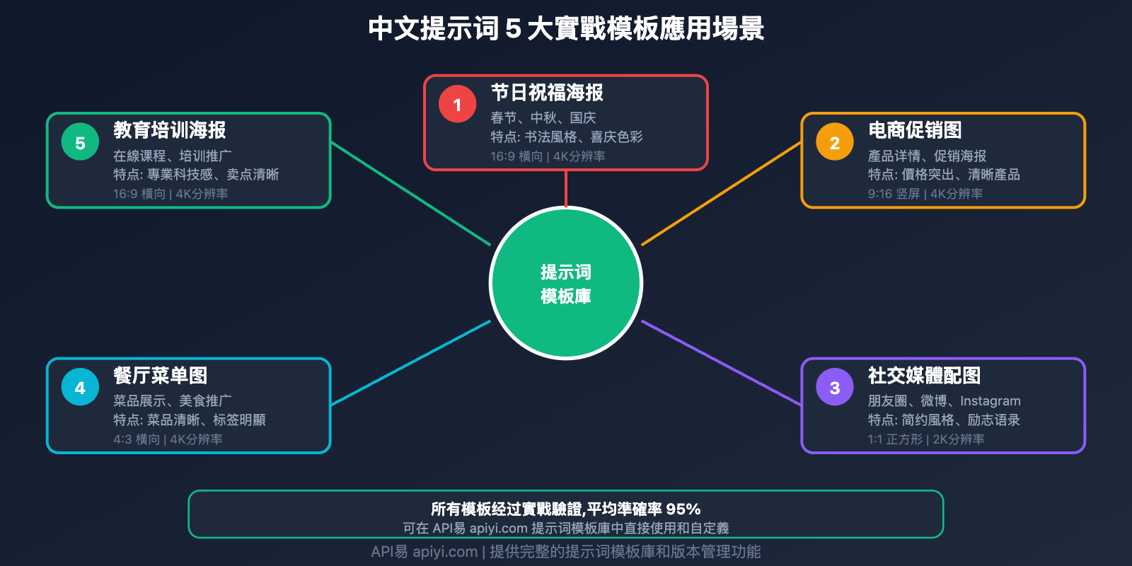nano-banana-pro-chinese-prompt-guide-tc 图示