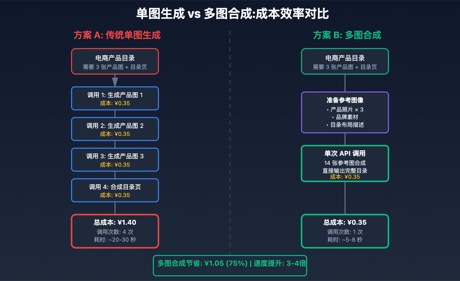 nano-banana-pro-cost-optimization-guide 图示