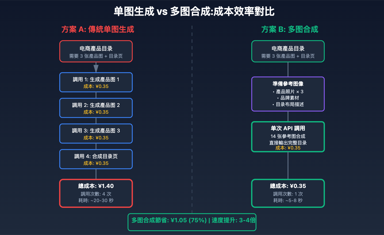 nano-banana-pro-cost-optimization-guide-tc 图示