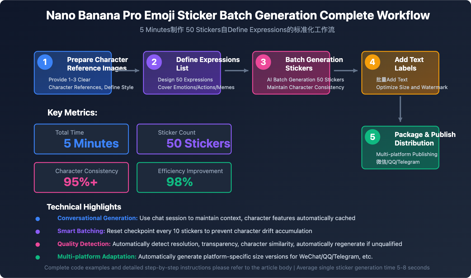 nano-banana-pro-emoji-sticker-batch-generation-guide-en 图示