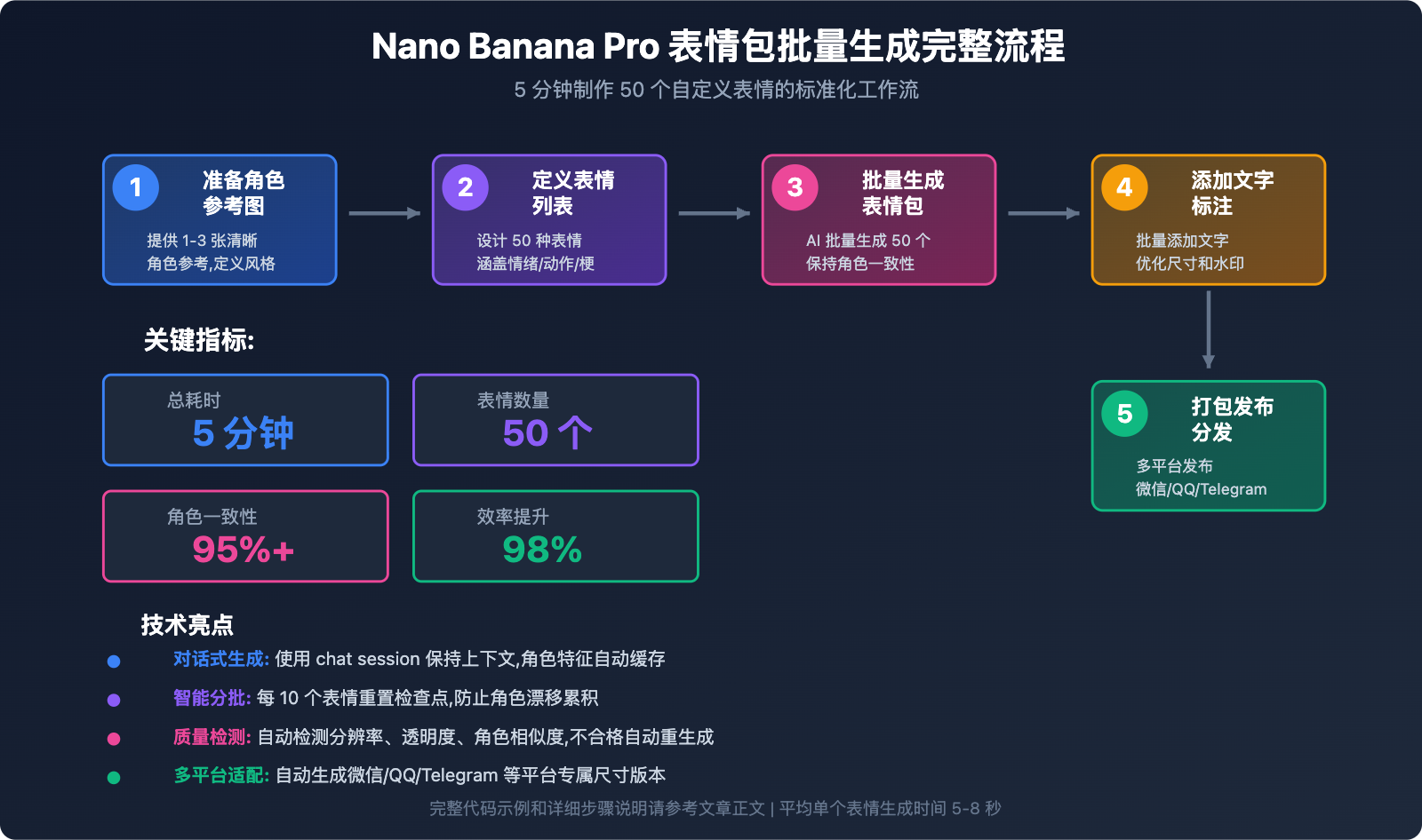 nano-banana-pro-emoji-sticker-batch-generation-guide 图示