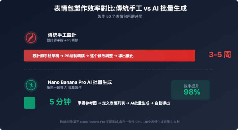 nano banana pro emoji sticker batch generation guide tc image 0 图示