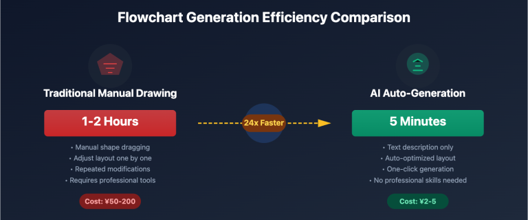 nano banana pro flowchart generation guide en image 0 图示