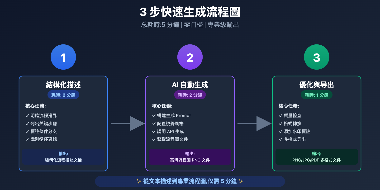 nano-banana-pro-flowchart-generation-guide-tc 图示