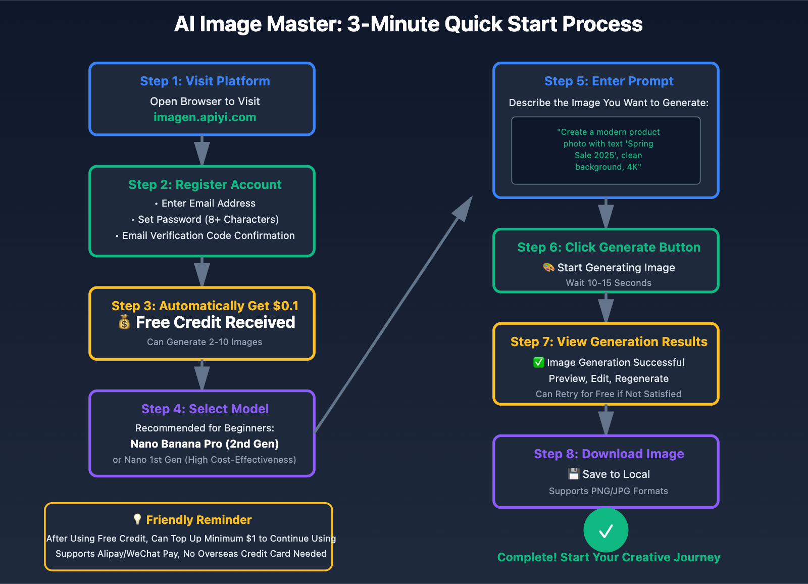 nano-banana-pro-free-trial-guide-en 图示
