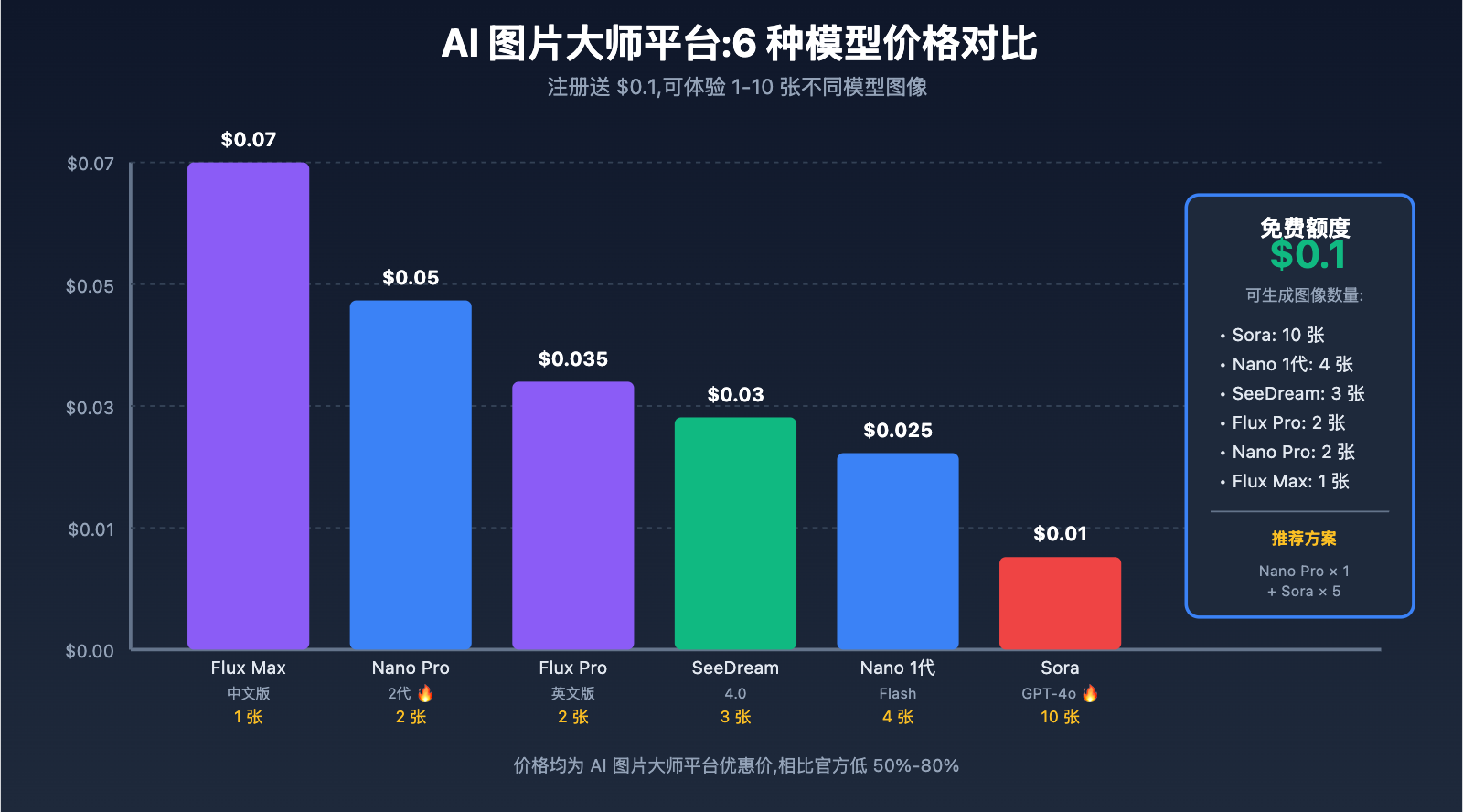 nano-banana-pro-free-trial-guide 图示