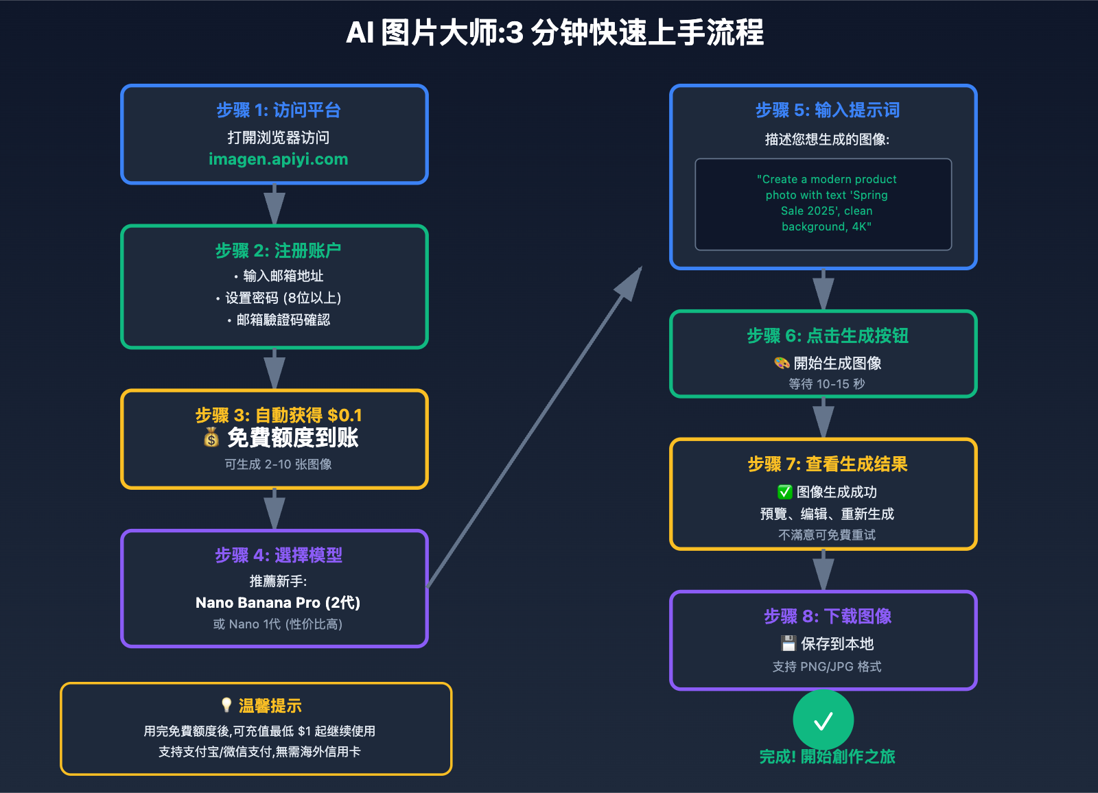 nano-banana-pro-free-trial-guide-tc 图示
