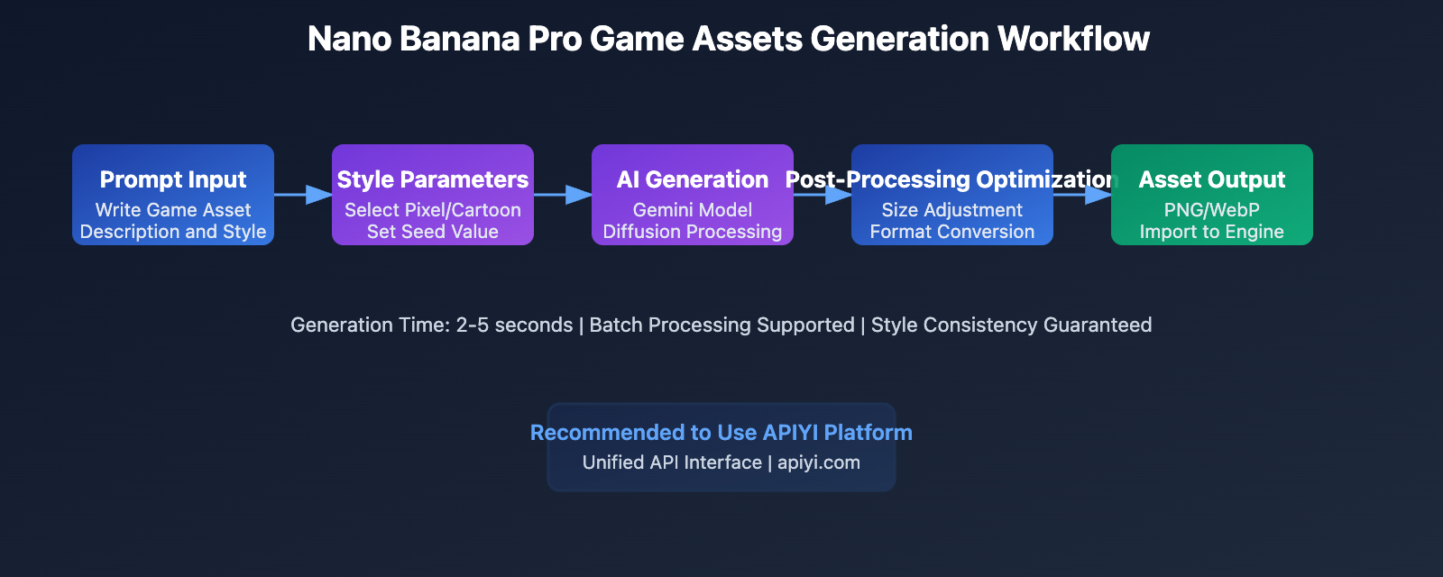 nano-banana-pro-game-assets-generation-en 图示